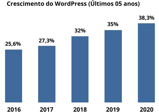 Dados da plataforma WordPress no mundo